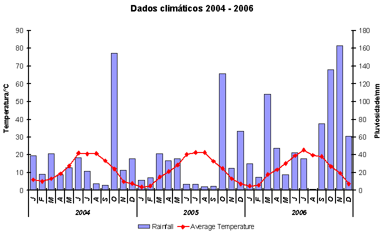 Dados climticos do perodo do Projecto
