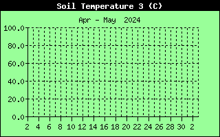Soil Temperature History