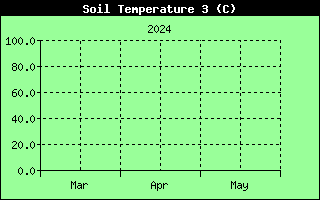 Soil Temperature History