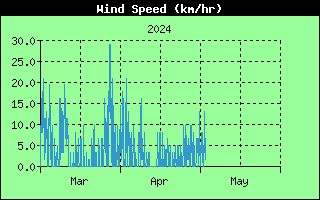  Average Wind Speed History